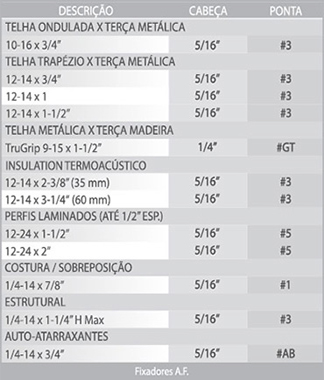 Tabela de Parafusos